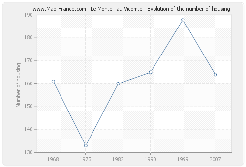 Le Monteil-au-Vicomte : Evolution of the number of housing